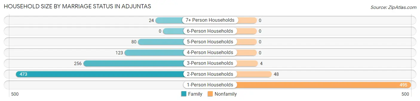Household Size by Marriage Status in Adjuntas