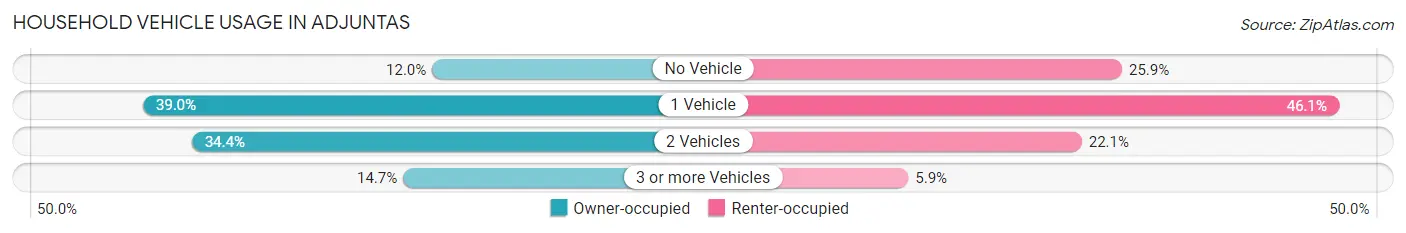 Household Vehicle Usage in Adjuntas