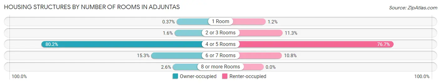 Housing Structures by Number of Rooms in Adjuntas