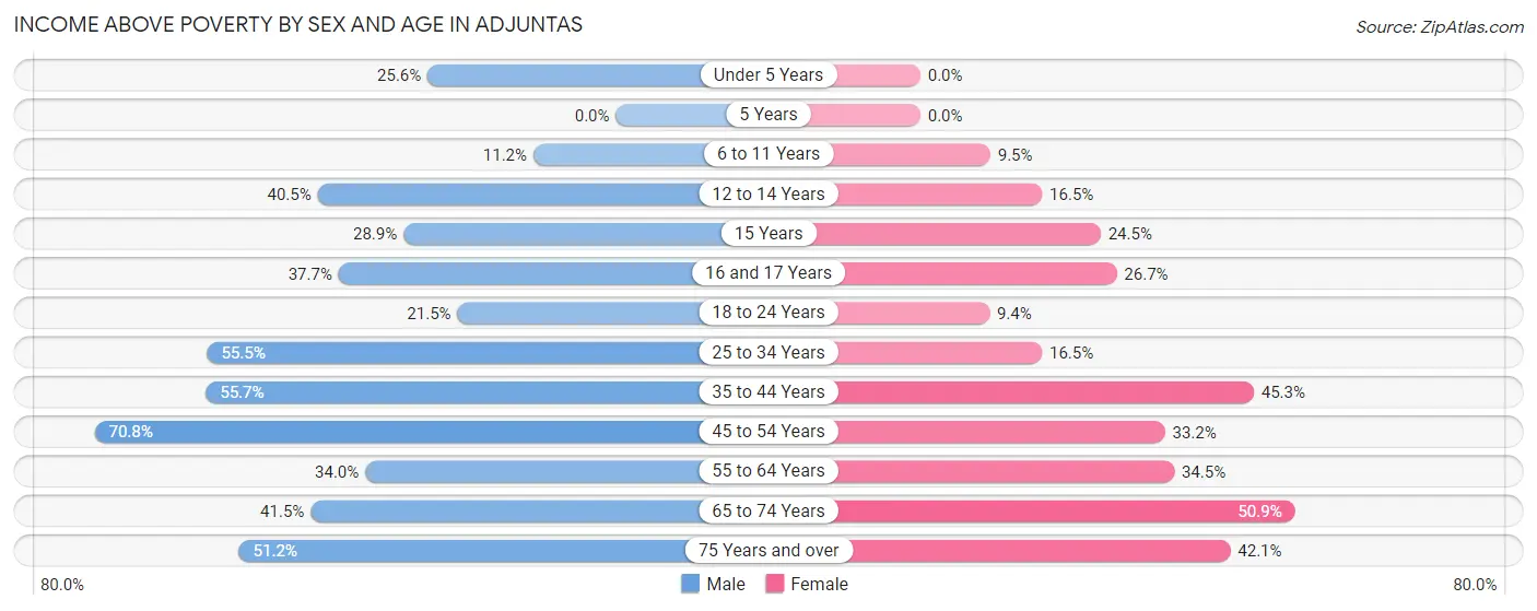 Income Above Poverty by Sex and Age in Adjuntas