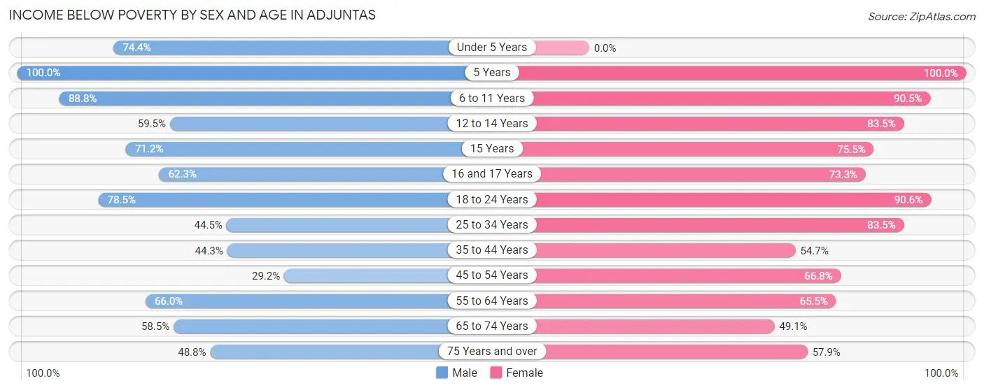 Income Below Poverty by Sex and Age in Adjuntas
