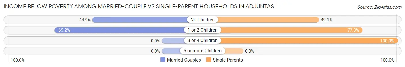 Income Below Poverty Among Married-Couple vs Single-Parent Households in Adjuntas
