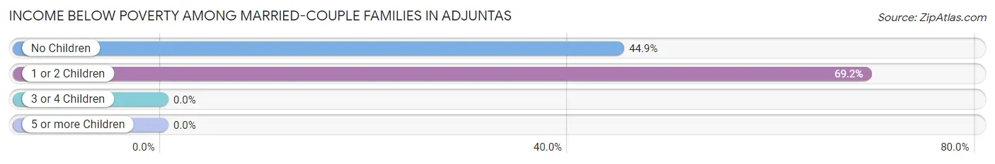 Income Below Poverty Among Married-Couple Families in Adjuntas
