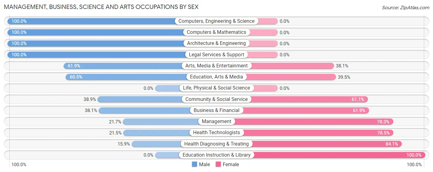 Management, Business, Science and Arts Occupations by Sex in Adjuntas
