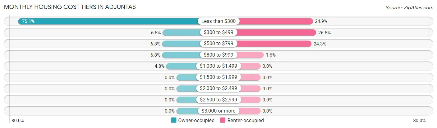 Monthly Housing Cost Tiers in Adjuntas