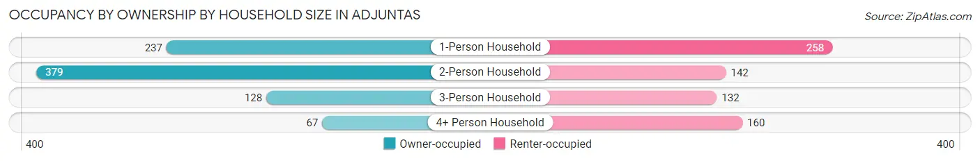 Occupancy by Ownership by Household Size in Adjuntas