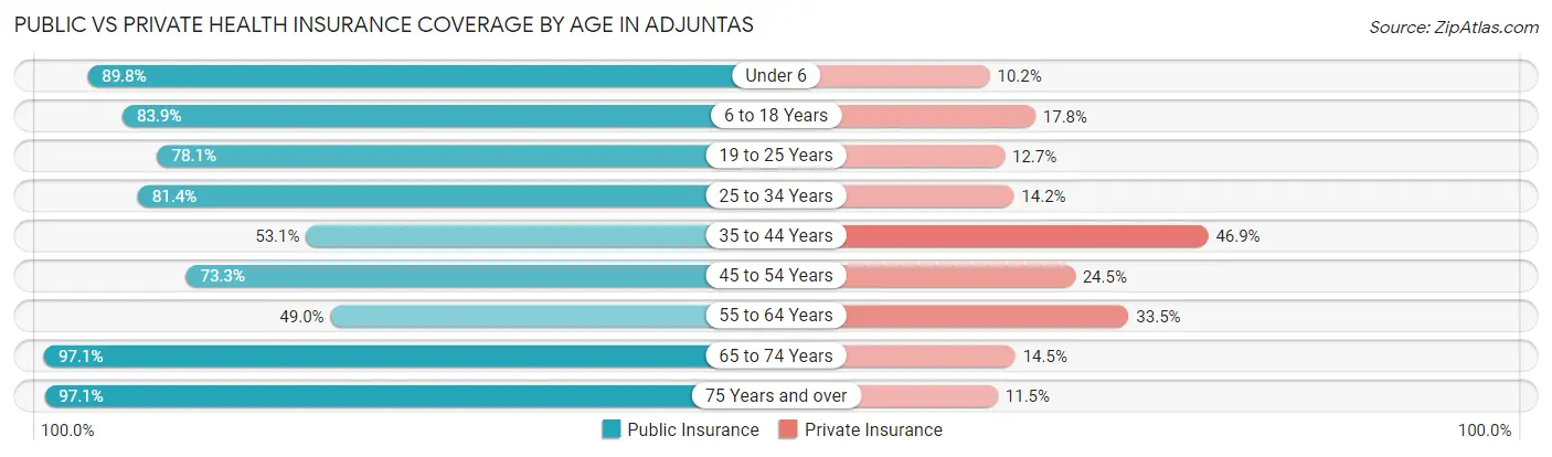 Public vs Private Health Insurance Coverage by Age in Adjuntas