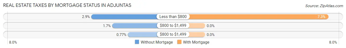 Real Estate Taxes by Mortgage Status in Adjuntas