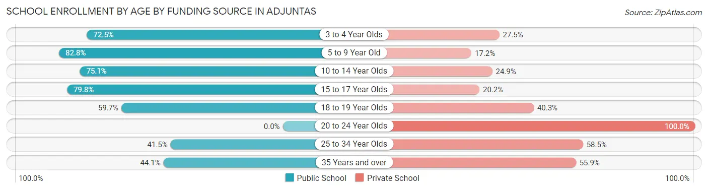 School Enrollment by Age by Funding Source in Adjuntas