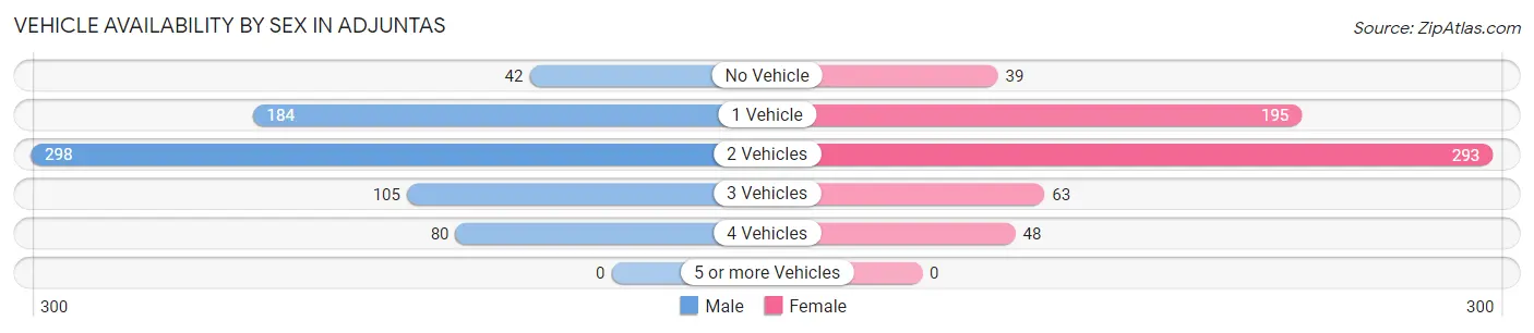 Vehicle Availability by Sex in Adjuntas