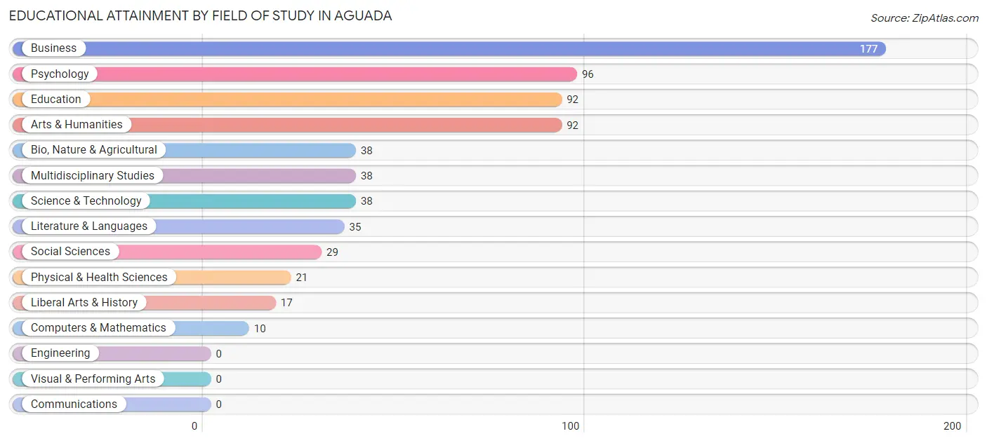 Educational Attainment by Field of Study in Aguada