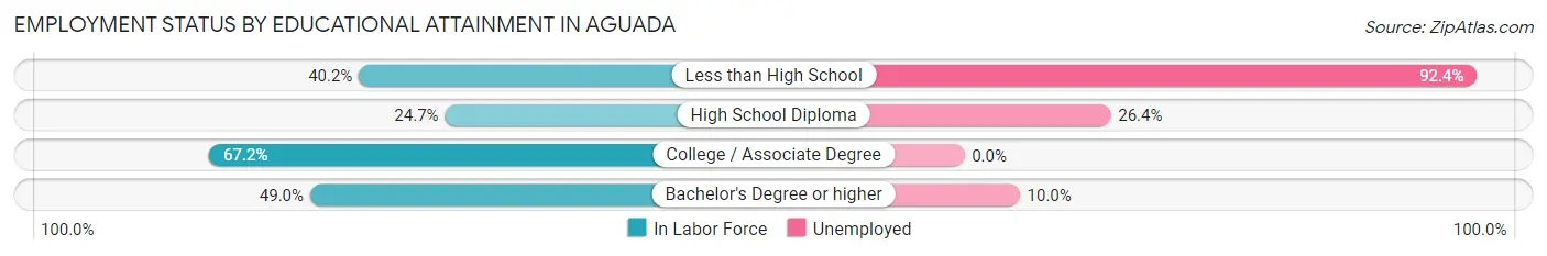 Employment Status by Educational Attainment in Aguada