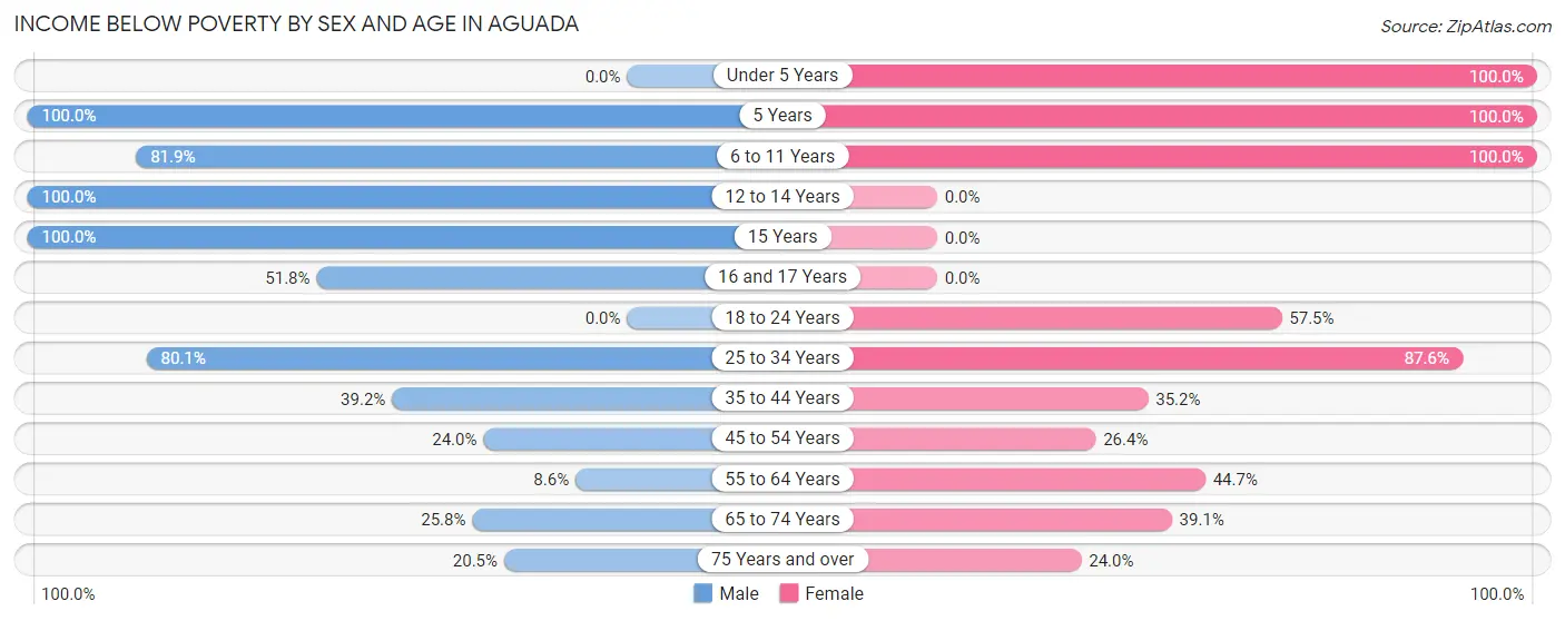 Income Below Poverty by Sex and Age in Aguada