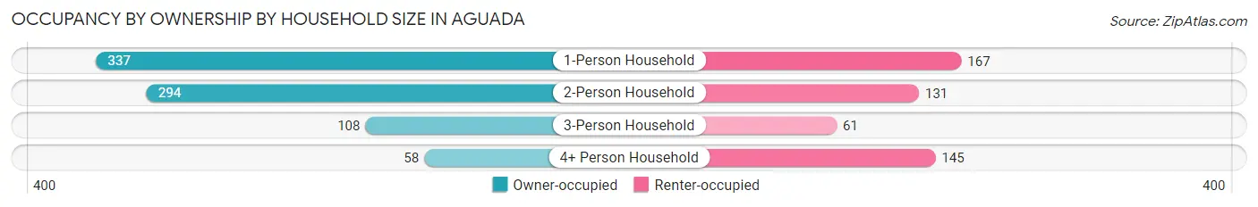 Occupancy by Ownership by Household Size in Aguada