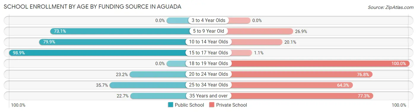School Enrollment by Age by Funding Source in Aguada