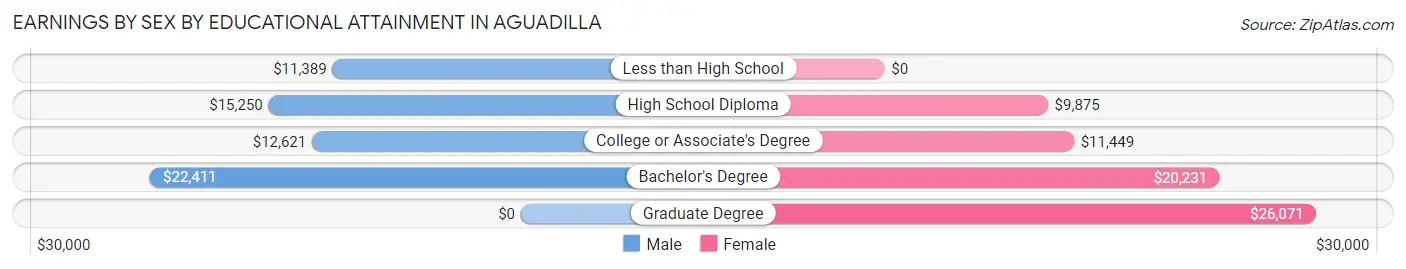 Earnings by Sex by Educational Attainment in Aguadilla