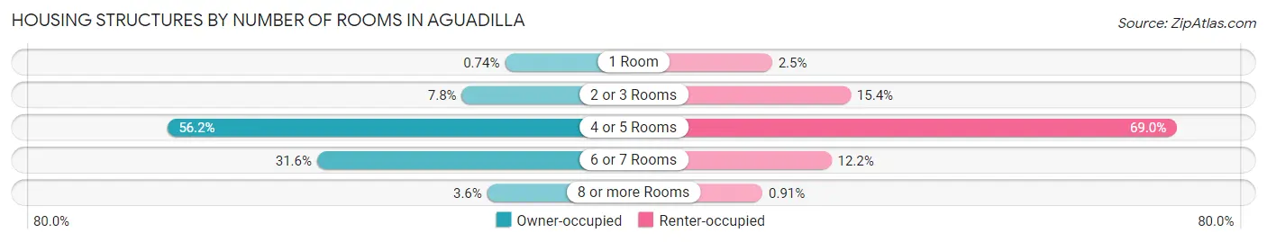 Housing Structures by Number of Rooms in Aguadilla