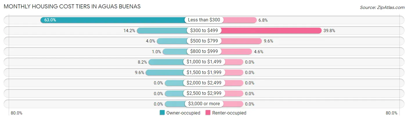 Monthly Housing Cost Tiers in Aguas Buenas