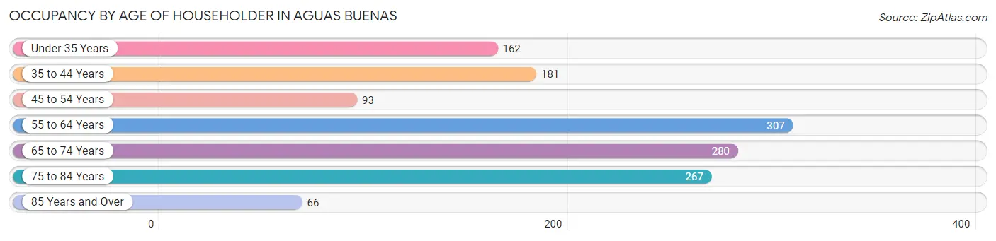 Occupancy by Age of Householder in Aguas Buenas