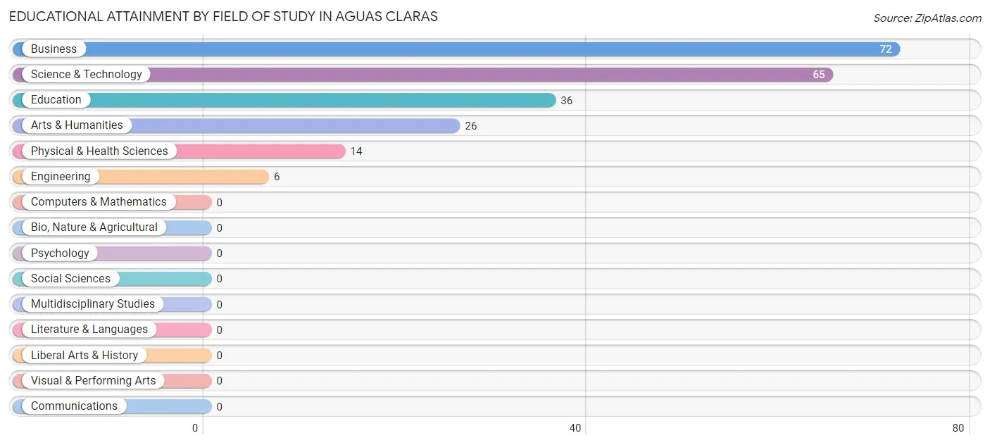 Educational Attainment by Field of Study in Aguas Claras
