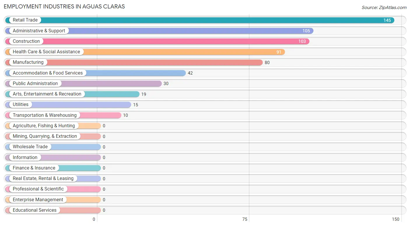 Employment Industries in Aguas Claras