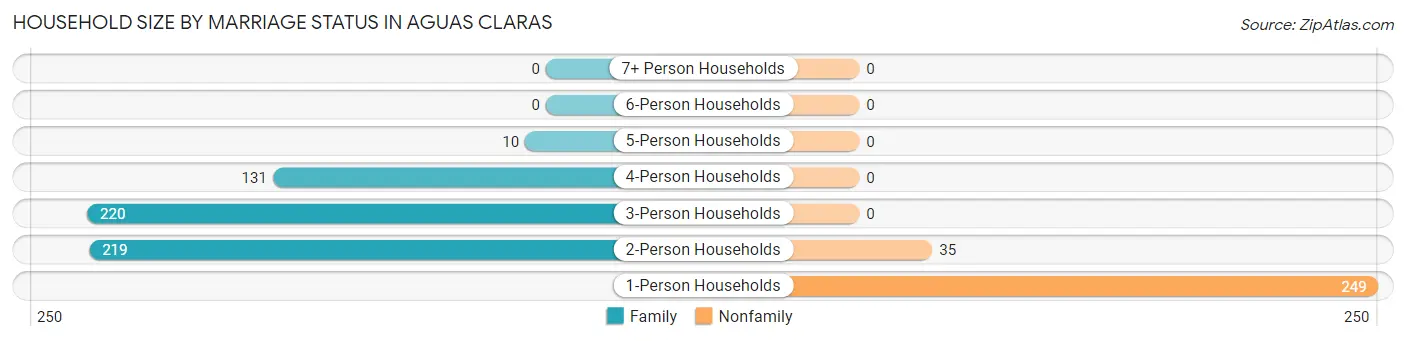 Household Size by Marriage Status in Aguas Claras