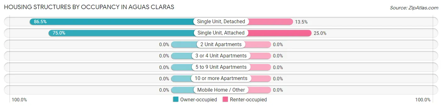 Housing Structures by Occupancy in Aguas Claras