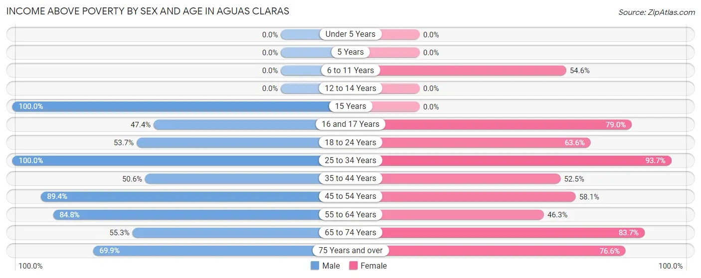 Income Above Poverty by Sex and Age in Aguas Claras