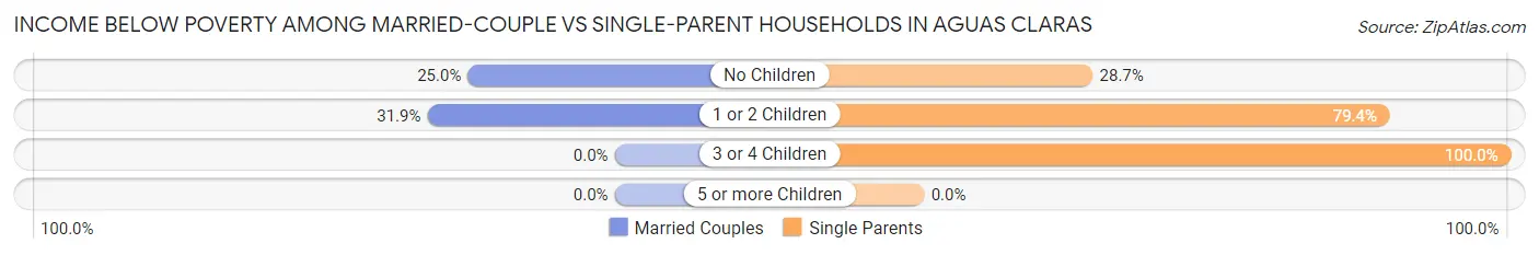 Income Below Poverty Among Married-Couple vs Single-Parent Households in Aguas Claras