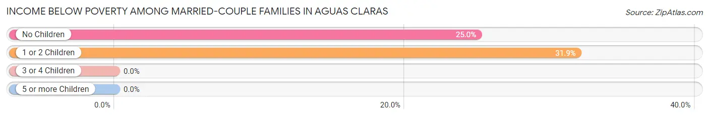 Income Below Poverty Among Married-Couple Families in Aguas Claras