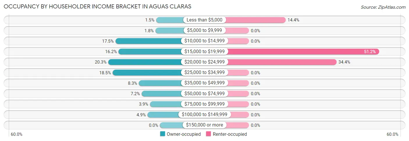 Occupancy by Householder Income Bracket in Aguas Claras