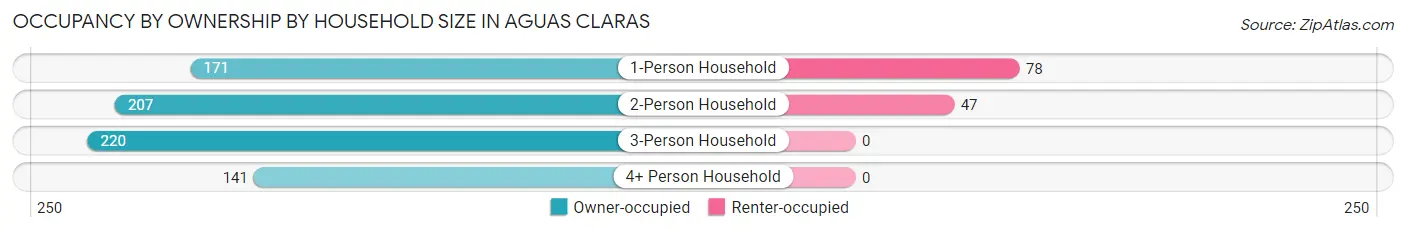 Occupancy by Ownership by Household Size in Aguas Claras