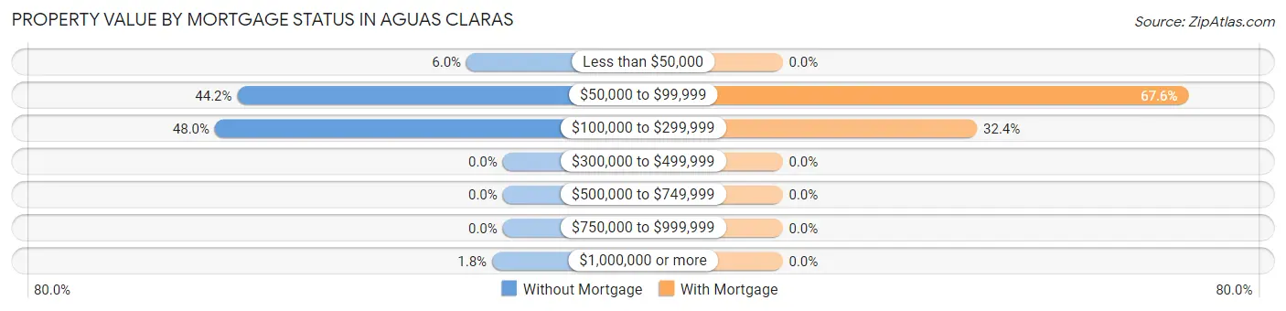 Property Value by Mortgage Status in Aguas Claras