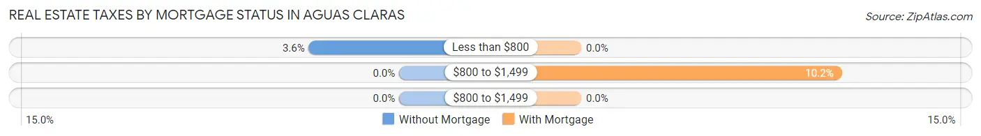 Real Estate Taxes by Mortgage Status in Aguas Claras