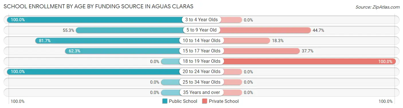 School Enrollment by Age by Funding Source in Aguas Claras
