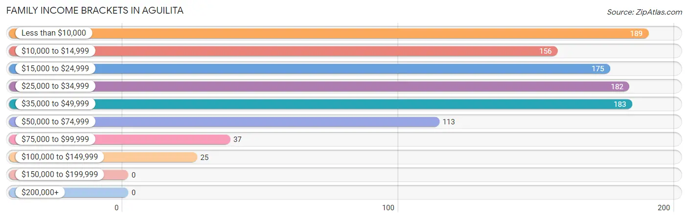 Family Income Brackets in Aguilita