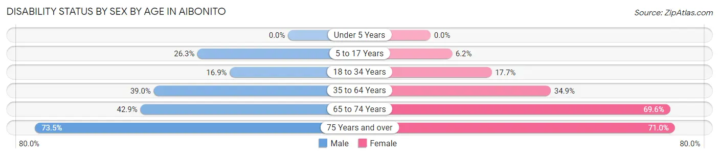Disability Status by Sex by Age in Aibonito