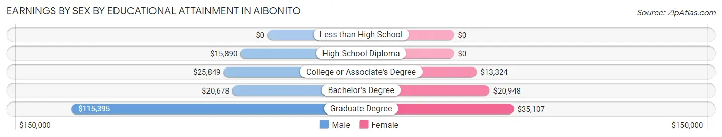 Earnings by Sex by Educational Attainment in Aibonito