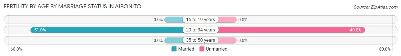 Female Fertility by Age by Marriage Status in Aibonito