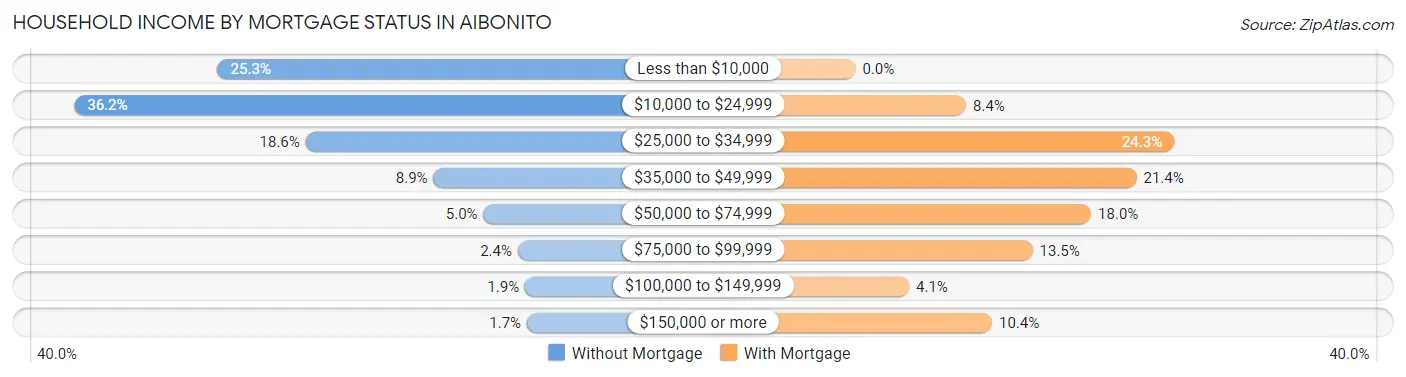 Household Income by Mortgage Status in Aibonito