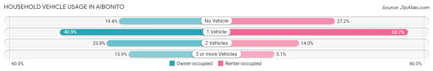 Household Vehicle Usage in Aibonito