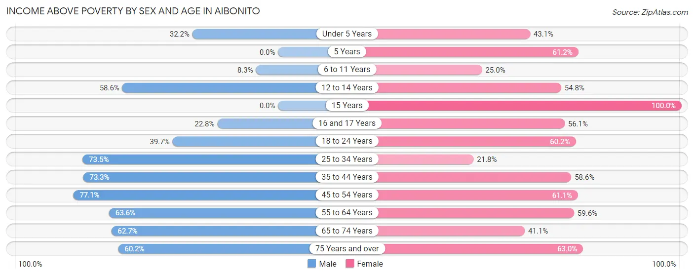 Income Above Poverty by Sex and Age in Aibonito
