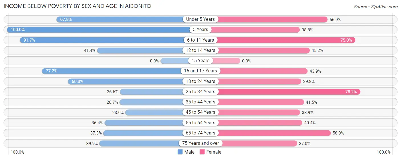 Income Below Poverty by Sex and Age in Aibonito