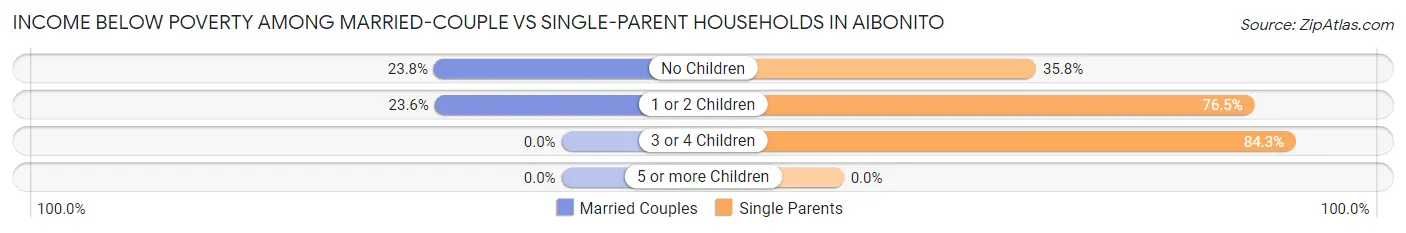 Income Below Poverty Among Married-Couple vs Single-Parent Households in Aibonito