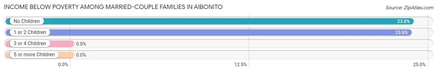 Income Below Poverty Among Married-Couple Families in Aibonito