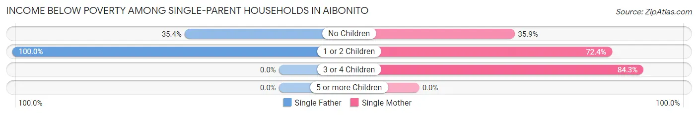 Income Below Poverty Among Single-Parent Households in Aibonito