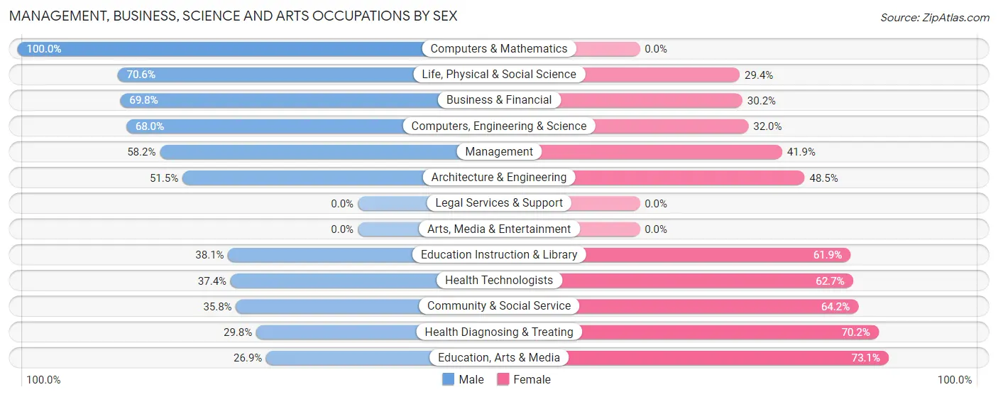 Management, Business, Science and Arts Occupations by Sex in Aibonito