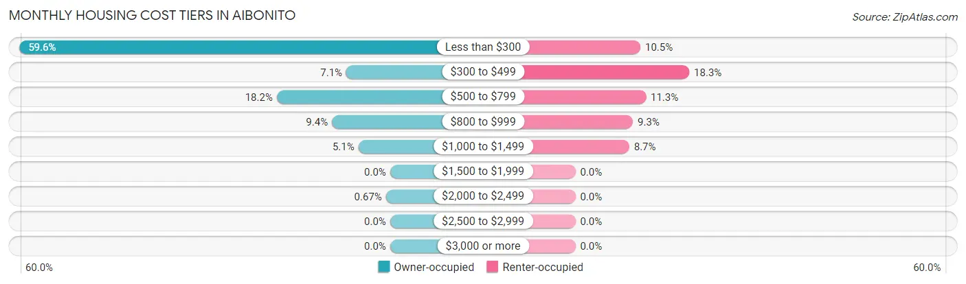 Monthly Housing Cost Tiers in Aibonito