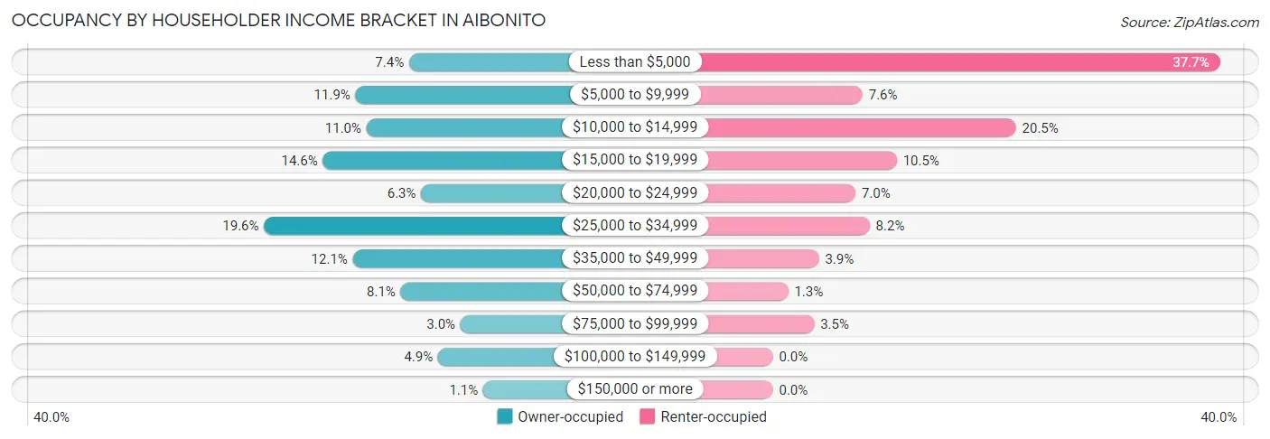 Occupancy by Householder Income Bracket in Aibonito