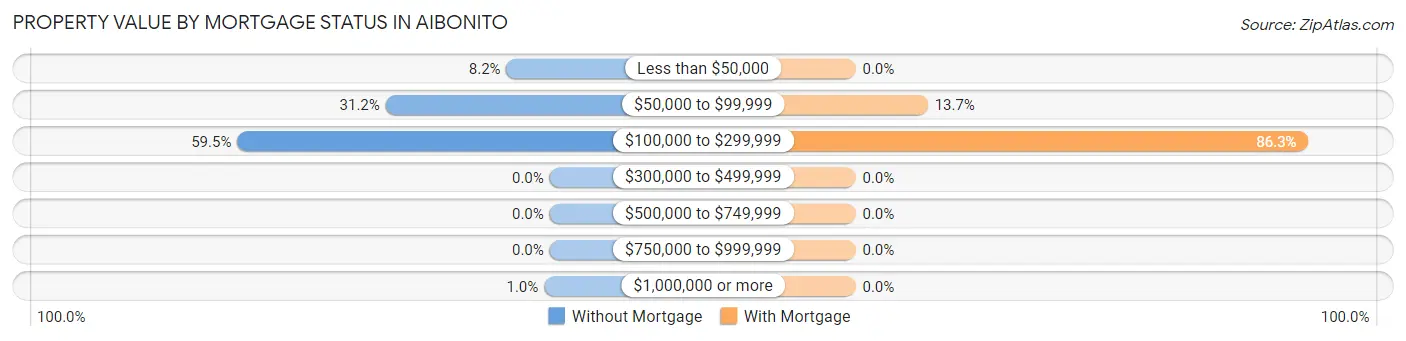Property Value by Mortgage Status in Aibonito